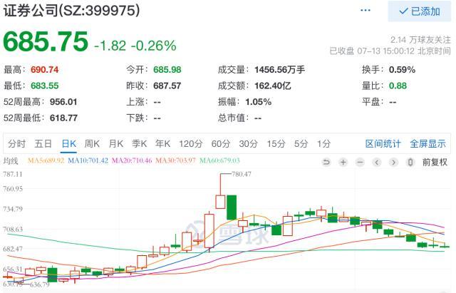 券商板块指数代码，券商板块指数代码是多少（<512000>8日连续吸金超10亿元）