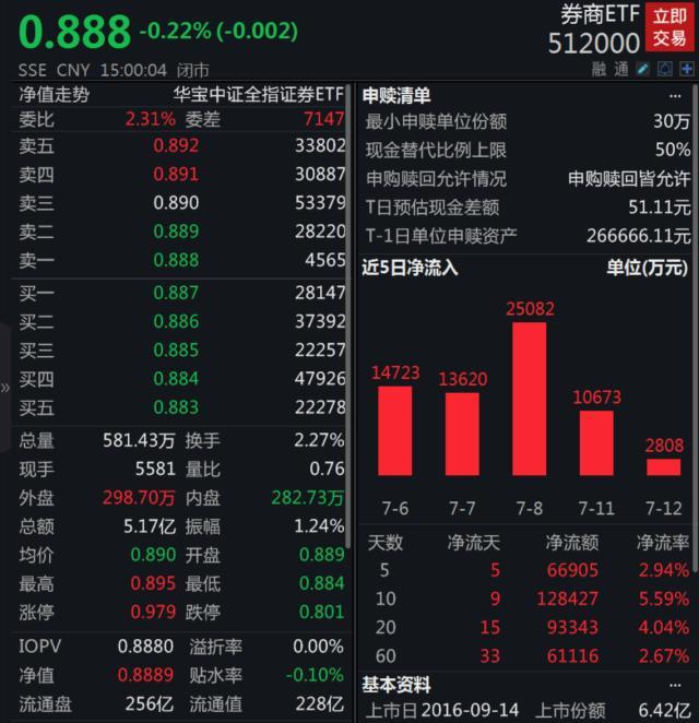 券商板块指数代码，券商板块指数代码是多少（<512000>8日连续吸金超10亿元）