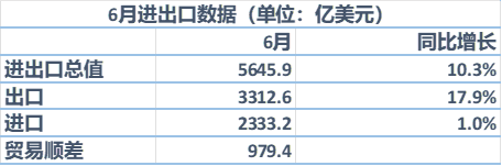 什么是贸易顺差，长期贸易顺差的弊端（6月贸易顺差979亿美元创历史新高）