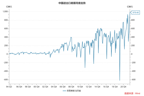 什么是贸易顺差，长期贸易顺差的弊端（6月贸易顺差979亿美元创历史新高）