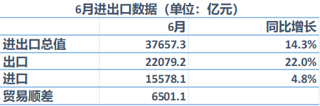 什么是贸易顺差，长期贸易顺差的弊端（6月贸易顺差979亿美元创历史新高）