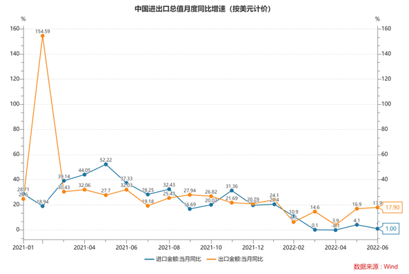 什么是贸易顺差，长期贸易顺差的弊端（6月贸易顺差979亿美元创历史新高）