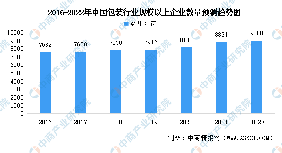 什么是包装，什么是包装清单（2022年中国包装行业市场前景及投资研究报告）