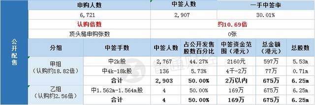 6721的最小公倍数是，15126的最小公倍数是多少（<01204>一手中签率30.01%）