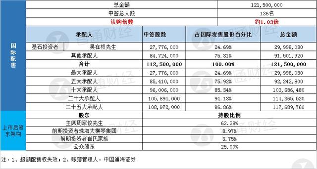 6721的最小公倍数是，15126的最小公倍数是多少（<01204>一手中签率30.01%）