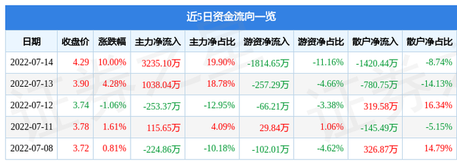 000692股票（&amp;amp;lt;000692&amp;amp;gt;7月15日10点31分封涨停板）