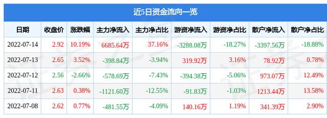 002495股票（0024957月15日10点14分封跌停板）