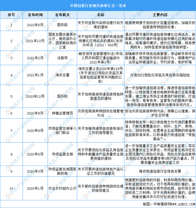 什么是包装，什么是包装清单（2022年中国包装行业市场前景及投资研究报告）