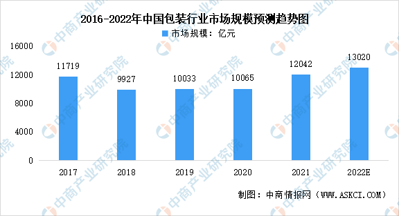 什么是包装，什么是包装清单（2022年中国包装行业市场前景及投资研究报告）