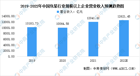 什么是包装，什么是包装清单（2022年中国包装行业市场前景及投资研究报告）
