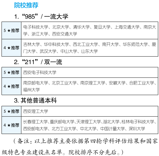 电子信息工程专业就业方向，电子信息工程技术学什么（和“芯片”最相关的本科专业）