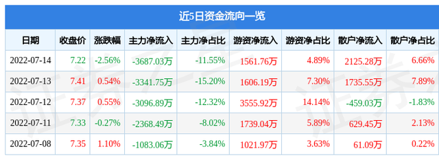 水电概念股早盘大涨 华能水电股价上涨超过6%（华能水电7月14日主力资金净卖出3687.03万元）