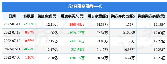 水电概念股早盘大涨 华能水电股价上涨超过6%（华能水电7月14日主力资金净卖出3687.03万元）