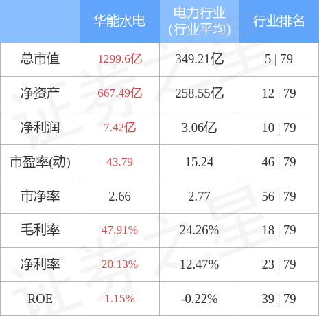 水电概念股早盘大涨 华能水电股价上涨超过6%（华能水电7月14日主力资金净卖出3687.03万元）