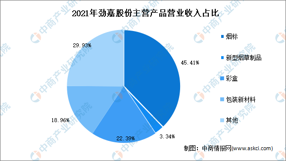 什么是包装，什么是包装清单（2022年中国包装行业市场前景及投资研究报告）