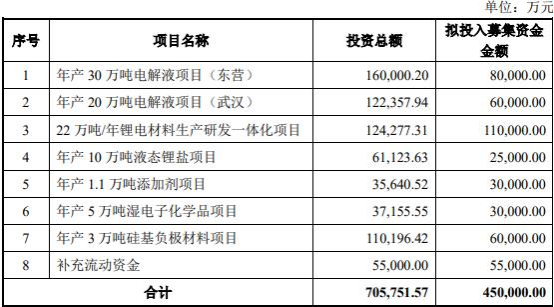 石大胜华最新消息，石大胜华集团最新消息（石大胜华拟定增募资不超45亿元）