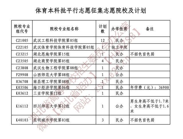 征集志愿可以填报几个学校，征集志愿可以填多少个学校（事关高考，最新征集志愿公告）