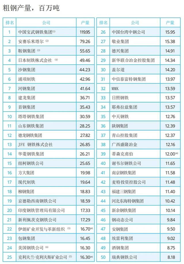 中国钢铁排名20强，中国十大钢铁集团（2021年全球粗钢产量50大企业排行榜）