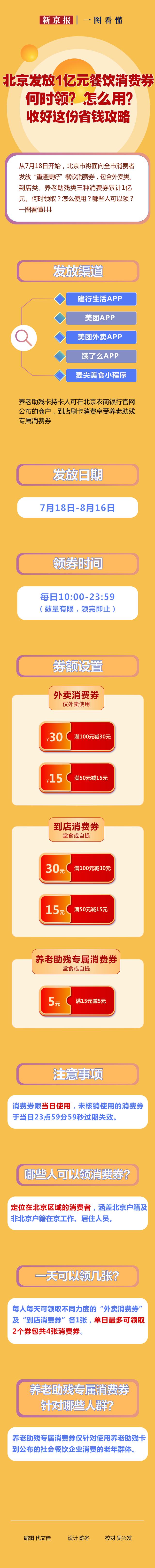 北京餐饮消费券怎么领，北京餐饮消费券怎么领不了（新闻8点见丨北京陆续发放1亿元餐饮消费券）