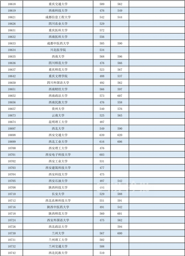 大學最低錄取分數多少分醫科大學錄取分數線彙總20222022年普通高校