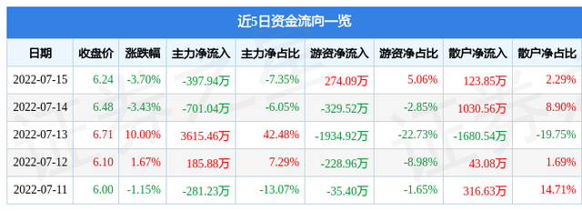 世荣兆业股票（0020167月18日10点34分封涨停板）