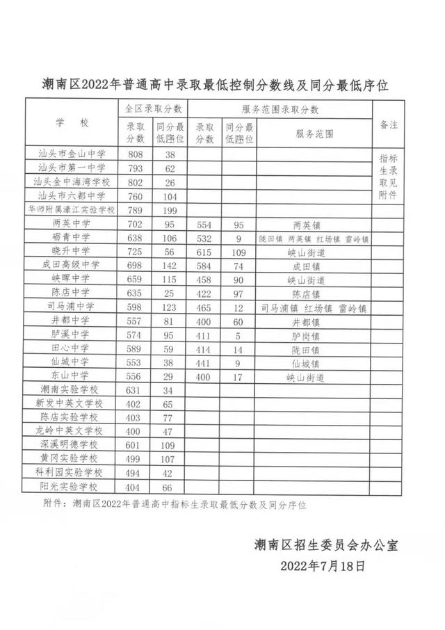 潮阳实验学校招生，濮上实验学校2022招生简章（各普通高中学校录取最低分数线公布）