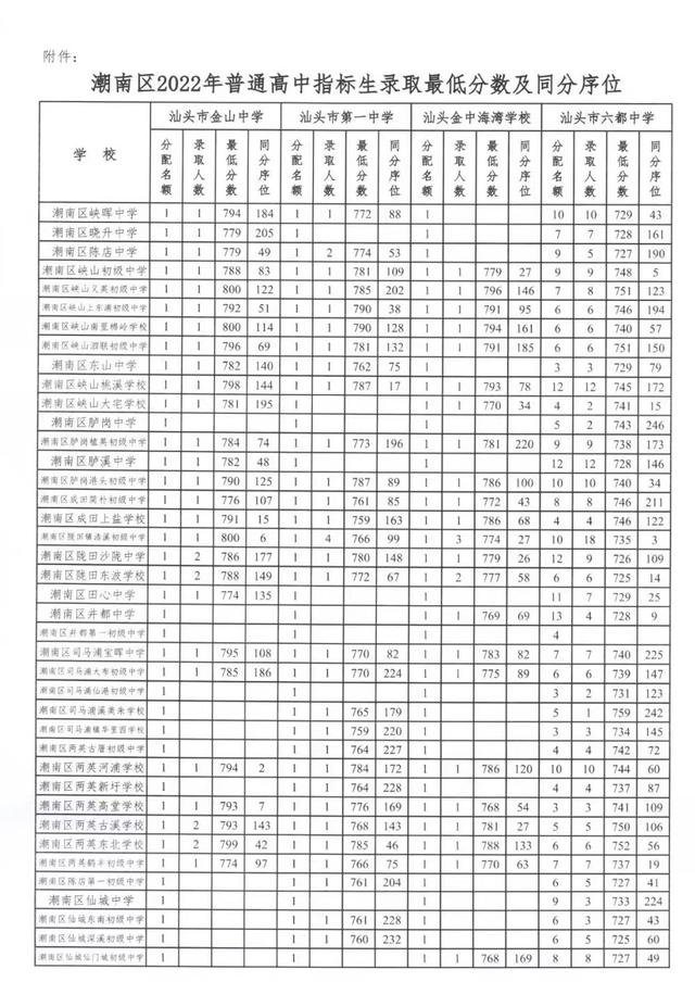 潮阳实验学校招生，濮上实验学校2022招生简章（各普通高中学校录取最低分数线公布）