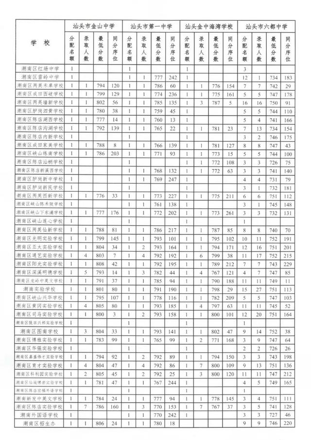 潮阳实验学校招生，濮上实验学校2022招生简章（各普通高中学校录取最低分数线公布）