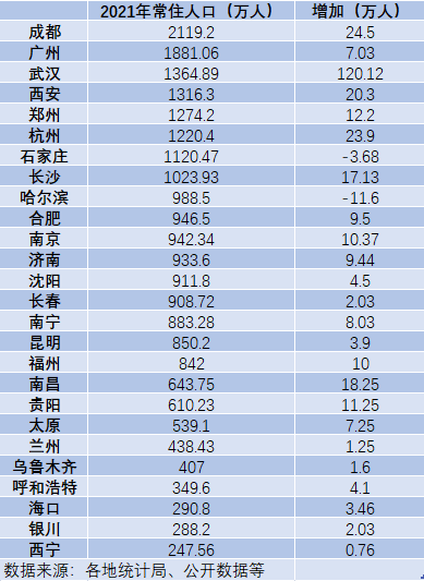 成都人口2021总人数口是多少,中国人口2021总人数口是多少(26个省会