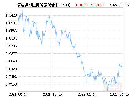 信达奥银（信达澳银医药健康混合基金最新净值跌幅达1）