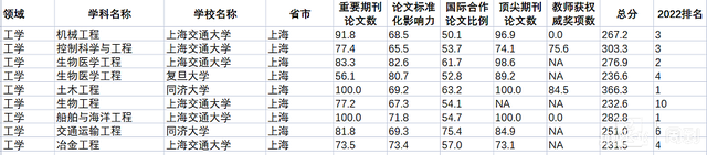 船舶与海洋工程排名，2020全国大学船舶与海洋工程专业排名（上海19所高校251个学科上榜）