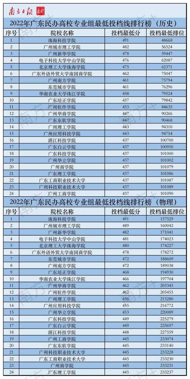 广东省本科院校，广东第一批本科院校有哪些（独家分析丨广东本科高校最低投档线排行榜公布）