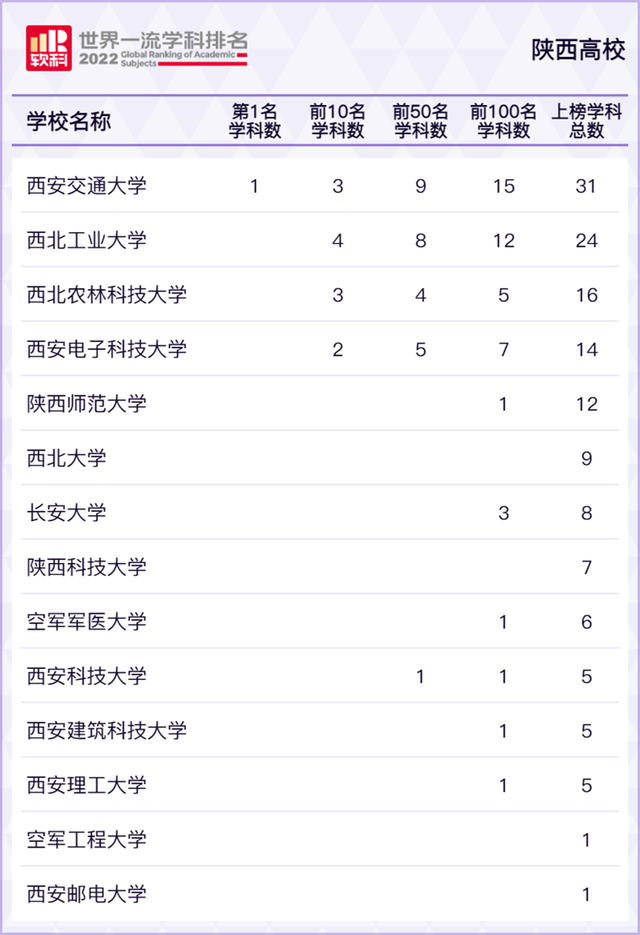 陕西农林类大学排名，校友会最新版（陕西14所高校144个学科上榜世界一流学科）