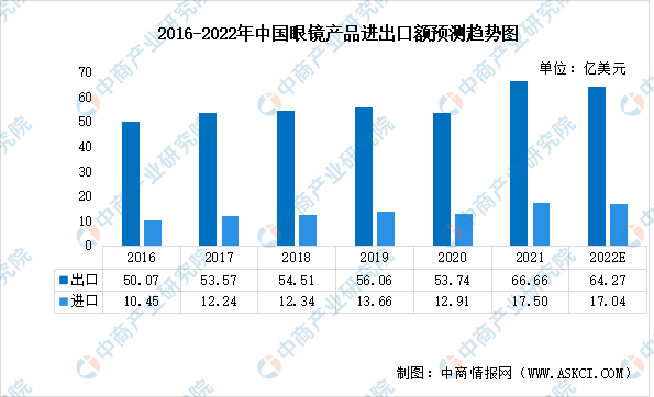 近几年镜片行业现状，2022年中国眼镜行业市场现状及发展前景预测分析