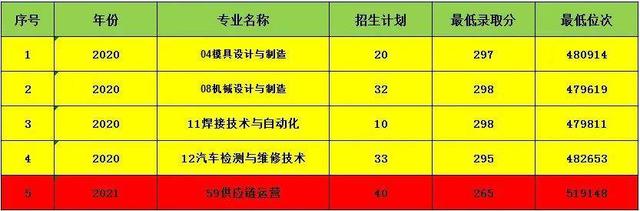 山东劳动职业技术学院，山东劳动职业技术学院2022分数线（山东劳动职业技术学院2022年高考志愿填报分数参考及建议）