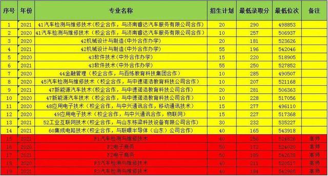 山东劳动职业技术学院，山东劳动职业技术学院2022分数线（山东劳动职业技术学院2022年高考志愿填报分数参考及建议）