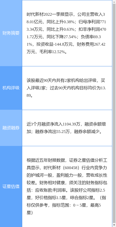 时代新材股票（上海证券二个月前给出“买入”评级）
