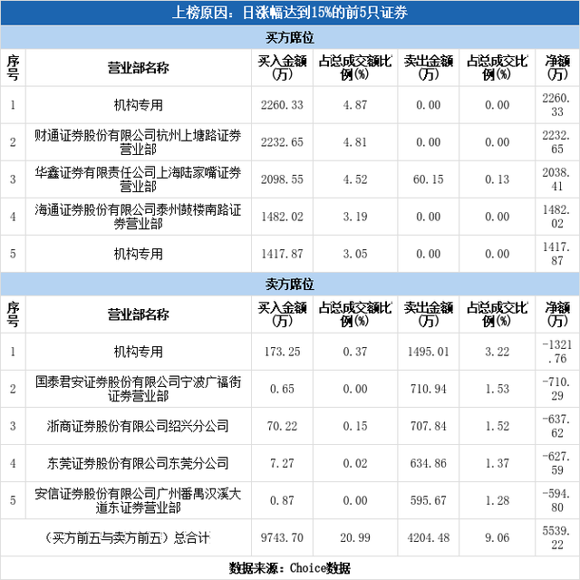 双一科技股票，双一科技什么时候上市 双一科技预计能涨到多少