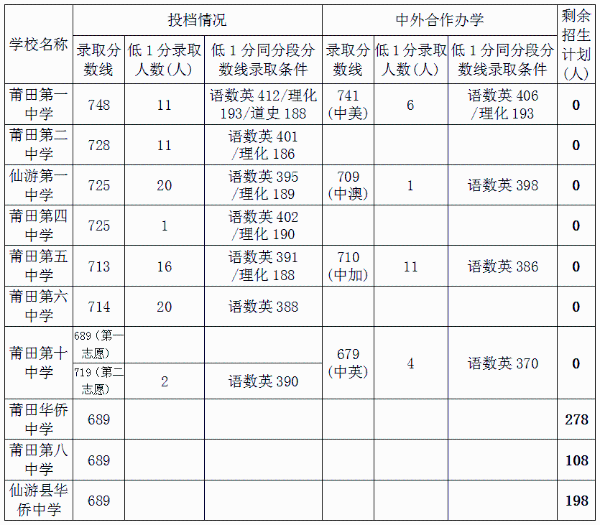 浦田属于那个地区，浦田是地级市吗（莆田市2022年中考省一级达标校投档录取控制线689分）