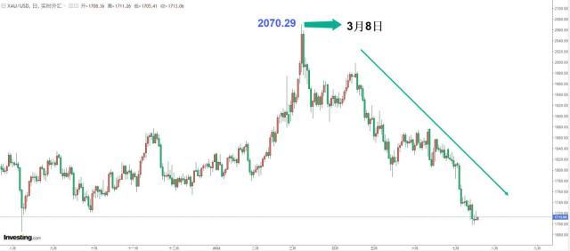 黄金价格走势图10年解析（黄金高点回落17%意味什么）