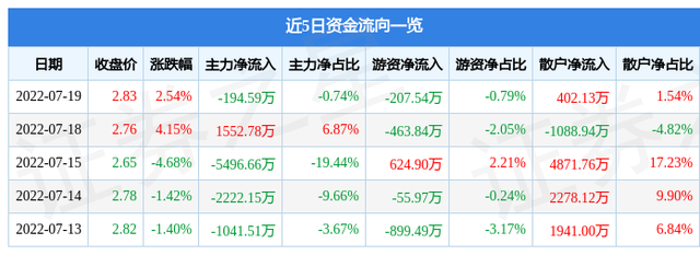 股票600255，600255是什么股票（6002557月20日14点22分封涨停板）