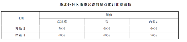 雨季是几月份，北方雨季是几月份（到底什么是“华北雨季”）