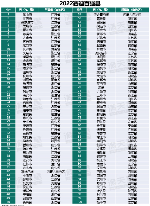全国有多少个区县，全国百强区（全国百强区2021新排名）