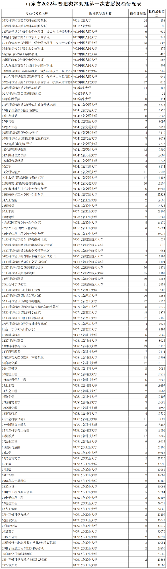 山东招生考试院官网入口，山东招生考试院网站登陆（山东2022普通类常规批第一次志愿投档情况公布）