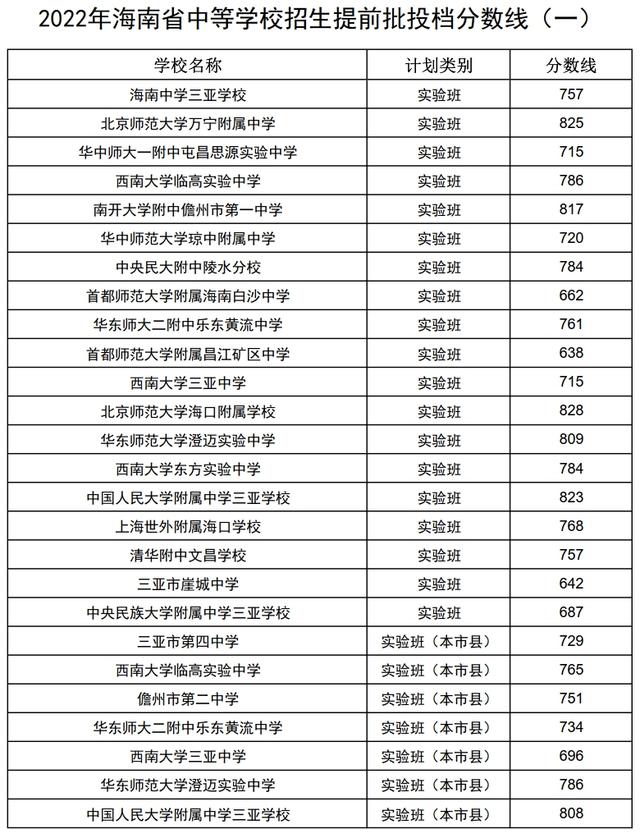 海南中学国际学校，海南国际学校排名榜最新（海南中学、海南侨中等10所学校中招提前批分数线公布）