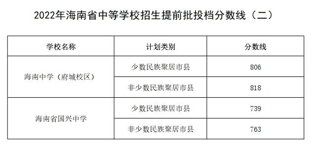 海南中学国际学校，海南国际学校排名榜最新（海南中学、海南侨中等10所学校中招提前批分数线公布）
