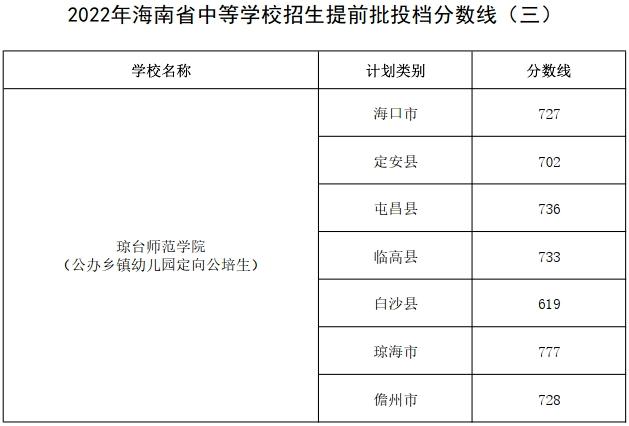 海南中学国际学校，海南国际学校排名榜最新（海南中学、海南侨中等10所学校中招提前批分数线公布）