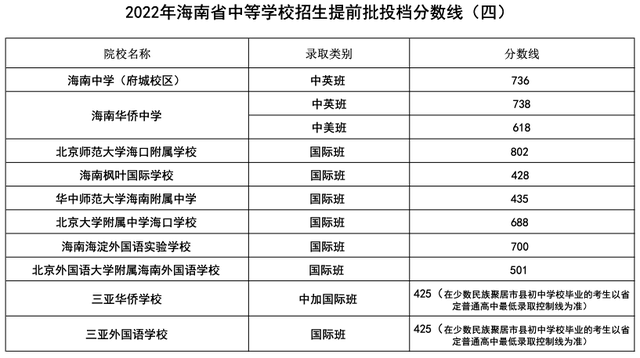 海南中学国际学校，海南国际学校排名榜最新（海南中学、海南侨中等10所学校中招提前批分数线公布）