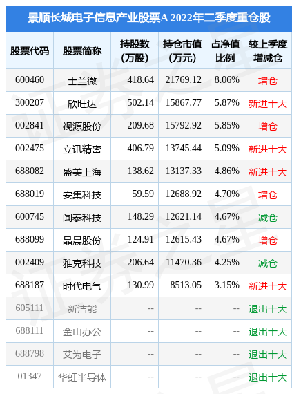 安集科技股票（景顺长城电子信息产业股票A基金重仓该股）