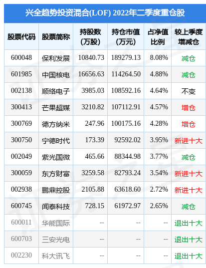 兴全趋势投资混合基金（LOF基金重仓该股）